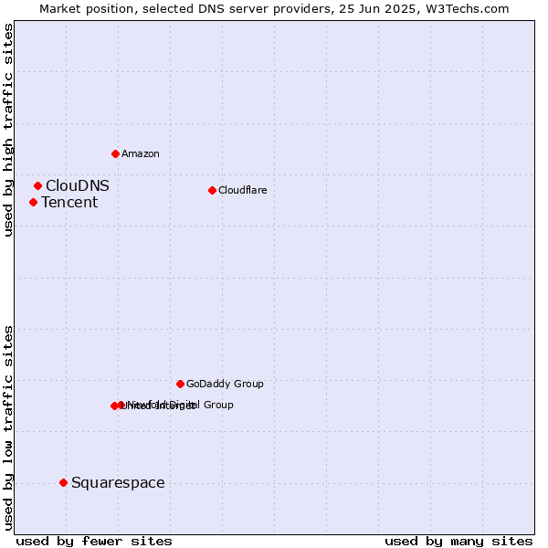 Market position of Squarespace vs. ClouDNS vs. Tencent