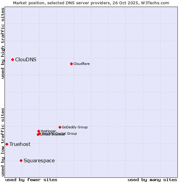 Market position of Squarespace vs. ClouDNS vs. Truehost