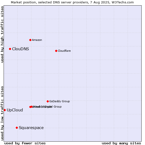 Market position of Squarespace vs. ClouDNS vs. UpCloud