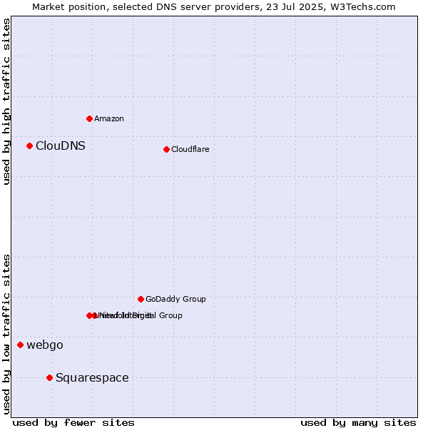 Market position of Squarespace vs. ClouDNS vs. webgo