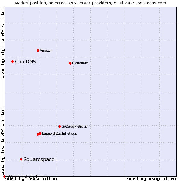 Market position of Squarespace vs. ClouDNS vs. Webhost Python
