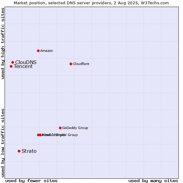 Market position of Strato vs. ClouDNS vs. Tencent