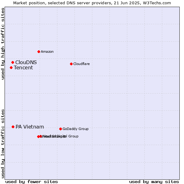 Market position of PA Vietnam vs. ClouDNS vs. Tencent