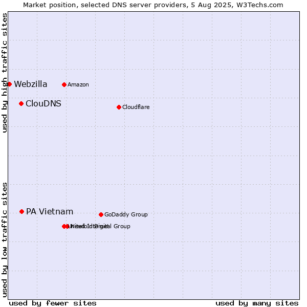 Market position of PA Vietnam vs. ClouDNS vs. Webzilla