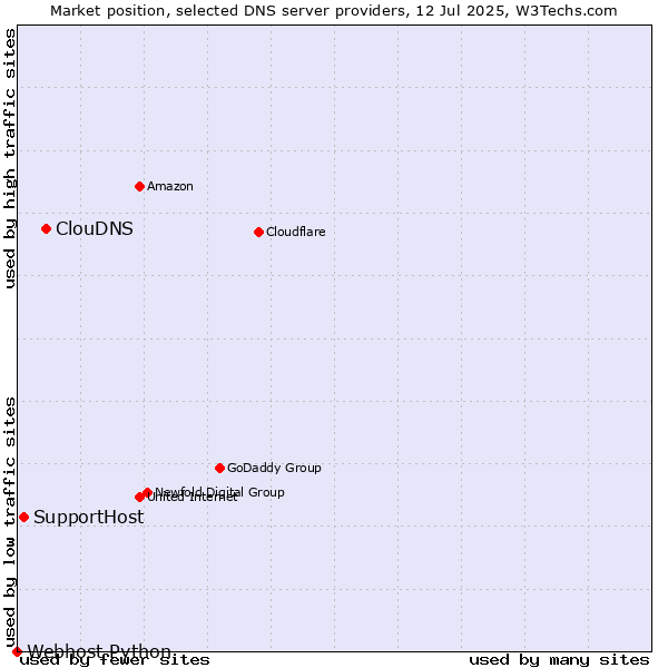 Market position of ClouDNS vs. SupportHost vs. Webhost Python