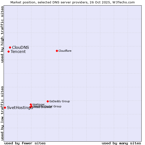 Market position of ClouDNS vs. Tencent vs. SvetHostingu