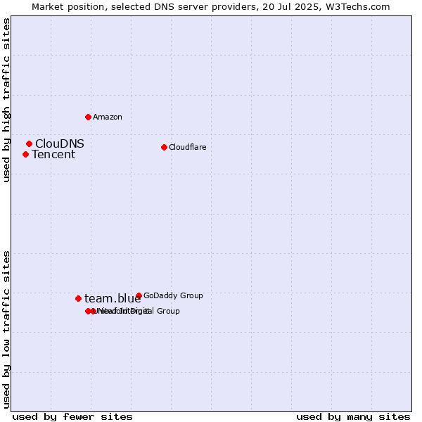 Market position of team.blue vs. ClouDNS vs. Tencent