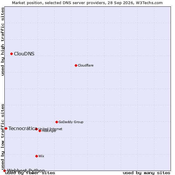 Market position of ClouDNS vs. Tecnocrática vs. Webhost Python