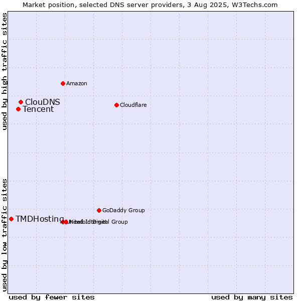 Market position of ClouDNS vs. Tencent vs. TMDHosting