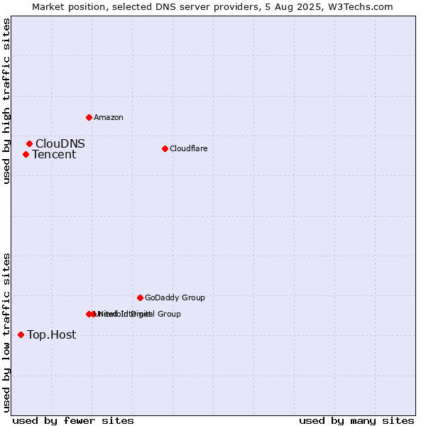 Market position of ClouDNS vs. Tencent vs. Top.Host