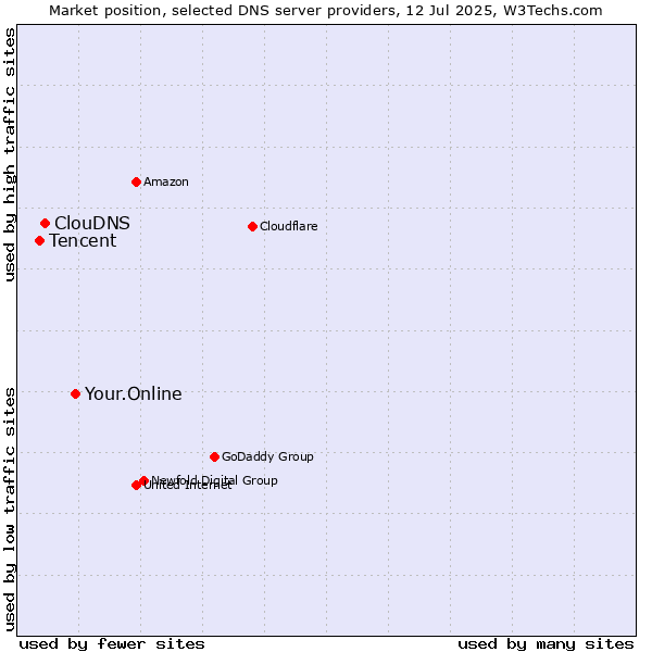 Market position of Your.Online vs. ClouDNS vs. Tencent