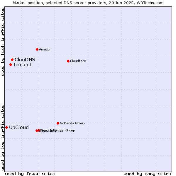 Market position of ClouDNS vs. Tencent vs. UpCloud