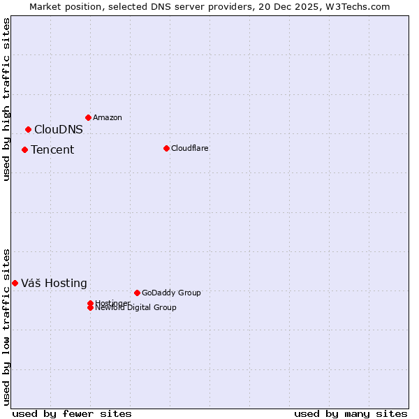Market position of ClouDNS vs. Tencent vs. Váš Hosting
