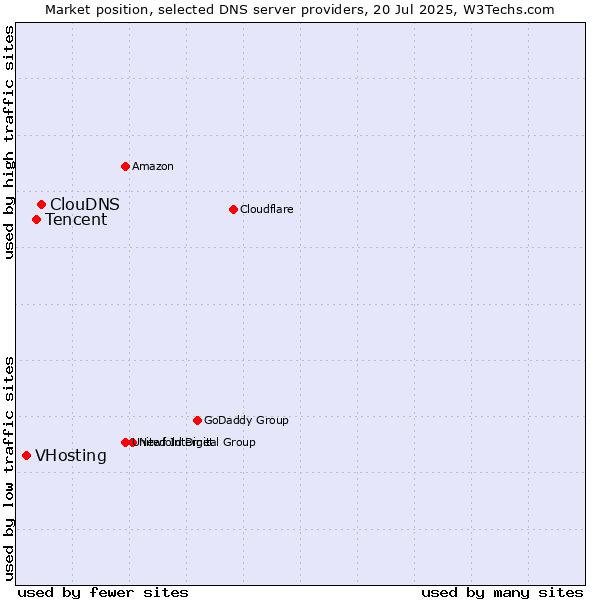 Market position of ClouDNS vs. Tencent vs. VHosting