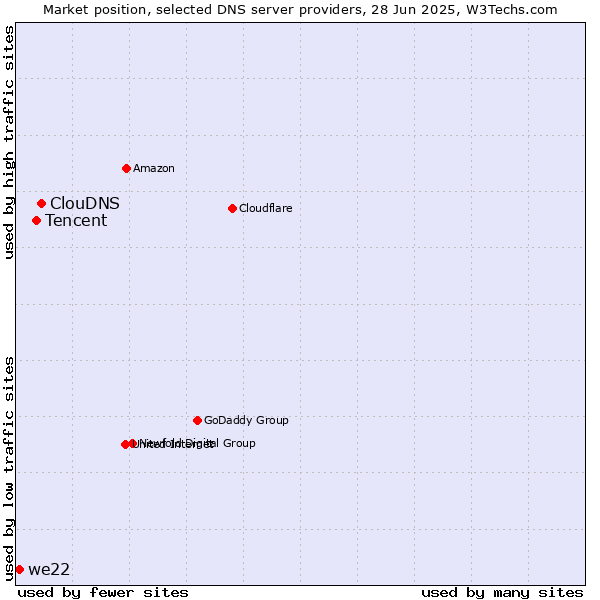 Market position of ClouDNS vs. Tencent vs. we22