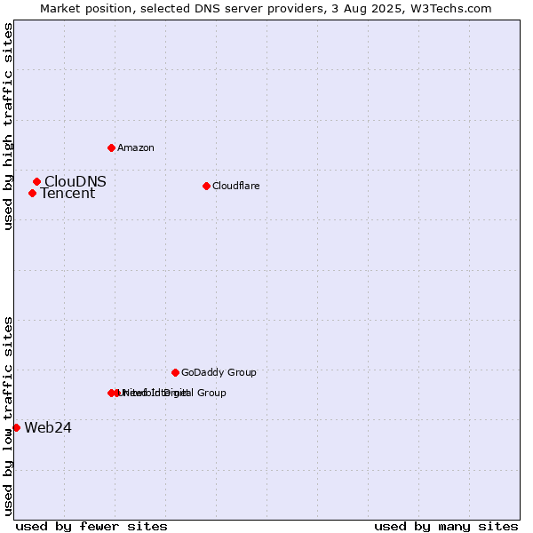 Market position of ClouDNS vs. Tencent vs. Web24