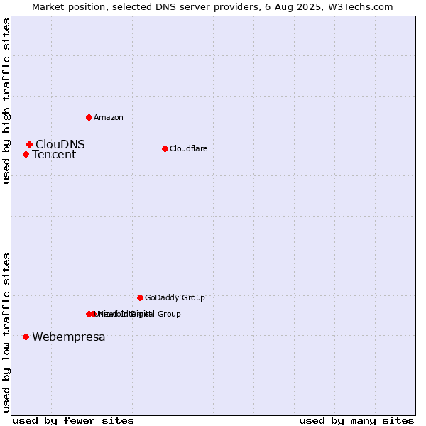 Market position of ClouDNS vs. Tencent vs. Webempresa
