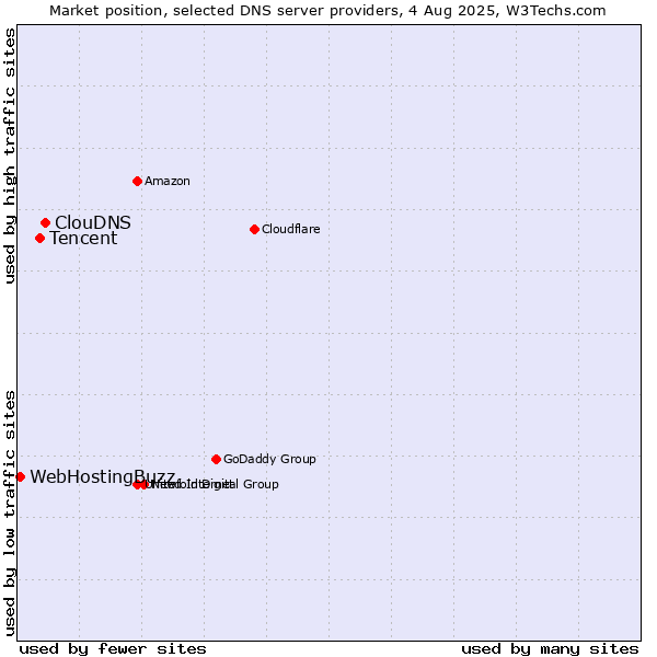 Market position of ClouDNS vs. Tencent vs. WebHostingBuzz