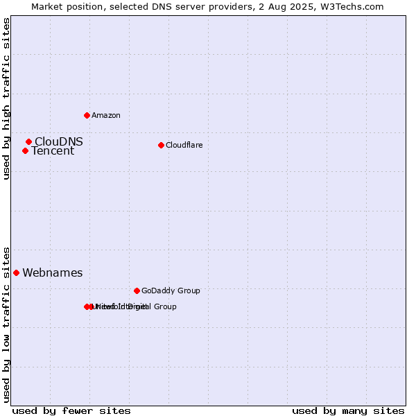 Market position of ClouDNS vs. Tencent vs. Webnames