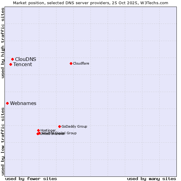 Market position of ClouDNS vs. Tencent vs. Webnames