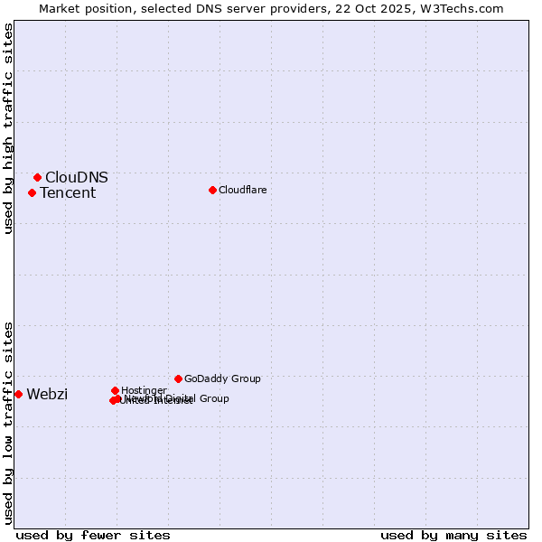 Market position of ClouDNS vs. Tencent vs. Webzi