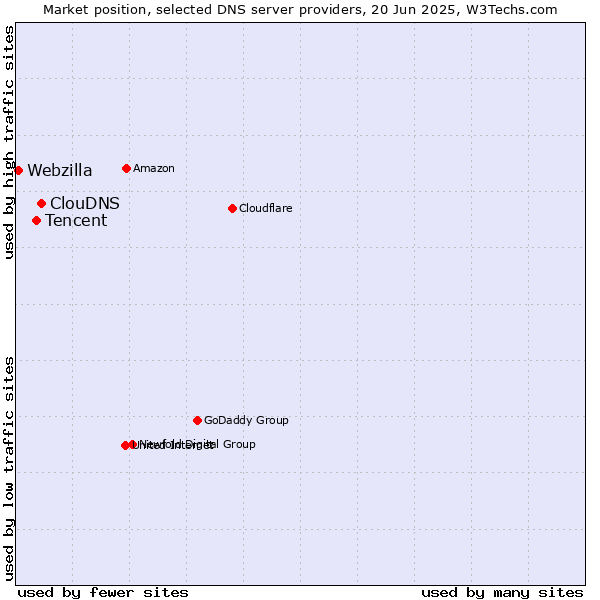 Market position of ClouDNS vs. Tencent vs. Webzilla