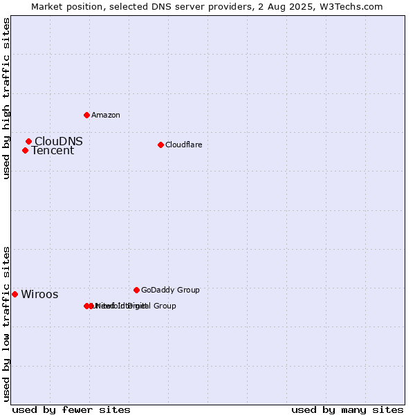 Market position of ClouDNS vs. Tencent vs. Wiroos
