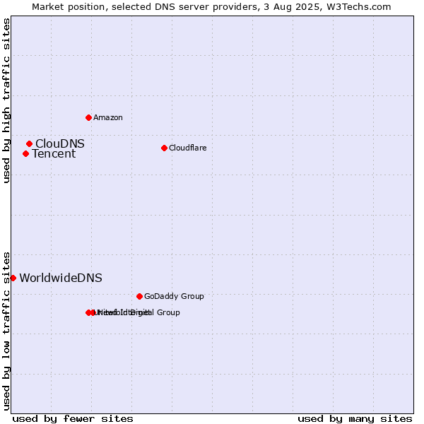 Market position of ClouDNS vs. Tencent vs. WorldwideDNS