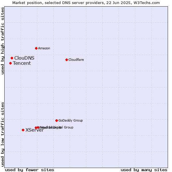 Market position of XServer vs. ClouDNS vs. Tencent