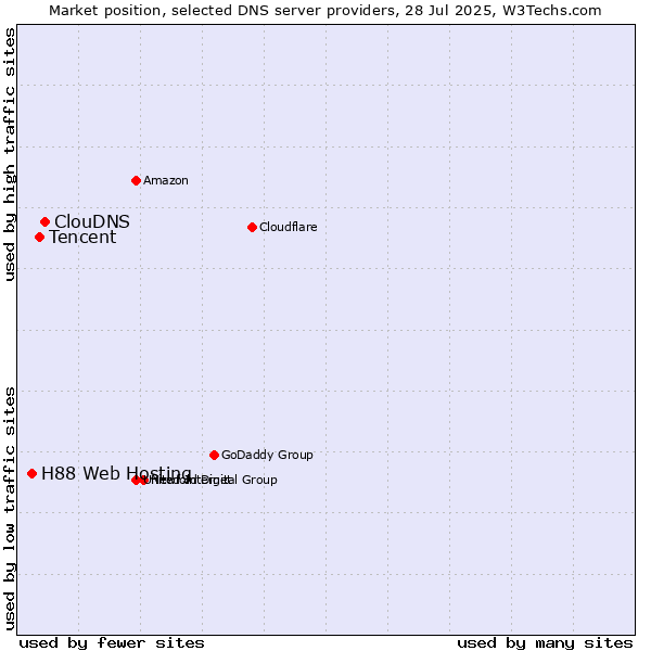 Market position of ClouDNS vs. Tencent vs. H88 Web Hosting