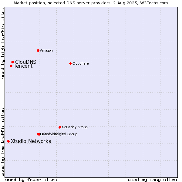 Market position of ClouDNS vs. Tencent vs. Xtudio Networks