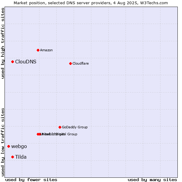 Market position of Tilda vs. ClouDNS vs. webgo