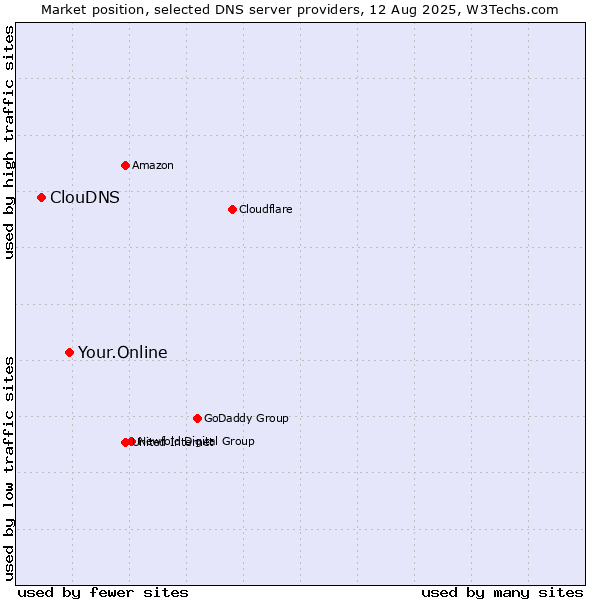 Market position of Your.Online vs. ClouDNS