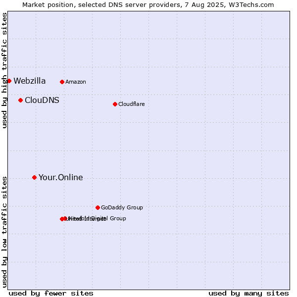 Market position of Your.Online vs. ClouDNS vs. Webzilla