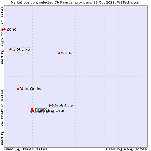 Market position of Your.Online vs. ClouDNS vs. Zoho