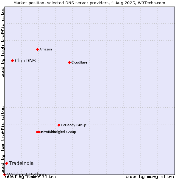 Market position of ClouDNS vs. Tradeindia vs. Webhost Python