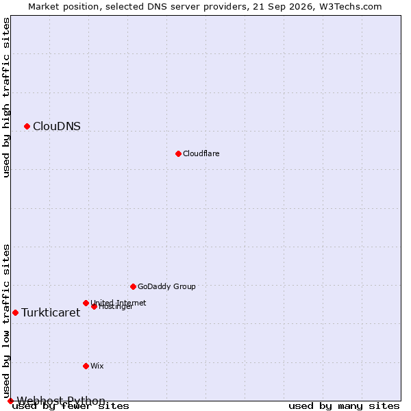 Market position of ClouDNS vs. Turkticaret vs. Webhost Python
