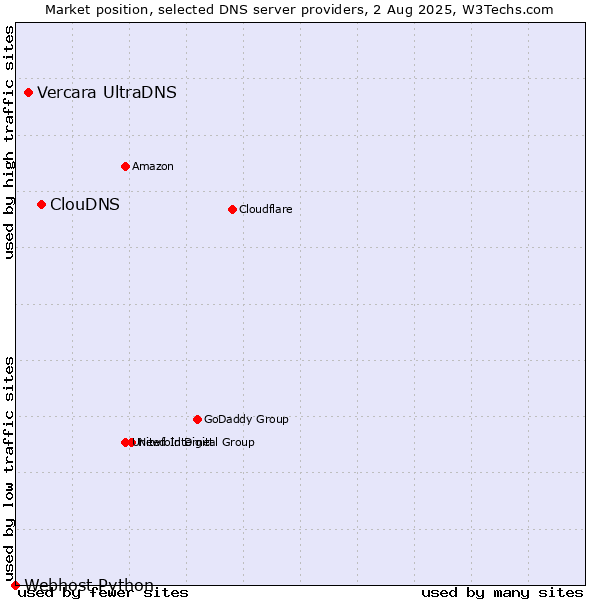 Market position of ClouDNS vs. Vercara UltraDNS vs. Webhost Python
