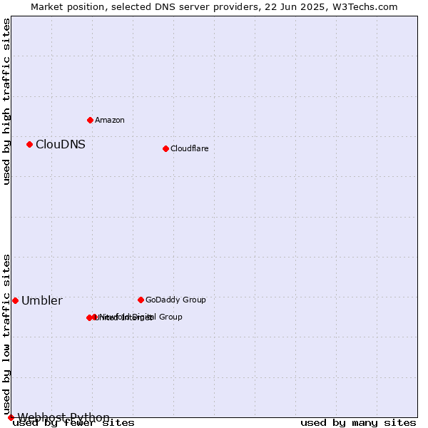 Market position of ClouDNS vs. Umbler vs. Webhost Python