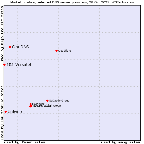 Market position of ClouDNS vs. Uniweb vs. 1&1 Versatel