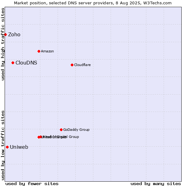 Market position of ClouDNS vs. Uniweb vs. Zoho