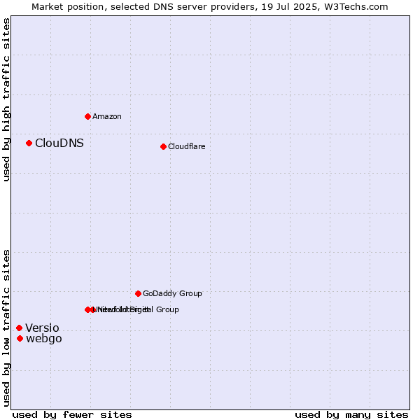 Market position of ClouDNS vs. webgo vs. Versio