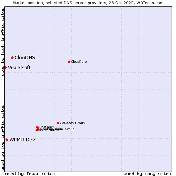 Market position of ClouDNS vs. WPMU Dev vs. Visualsoft