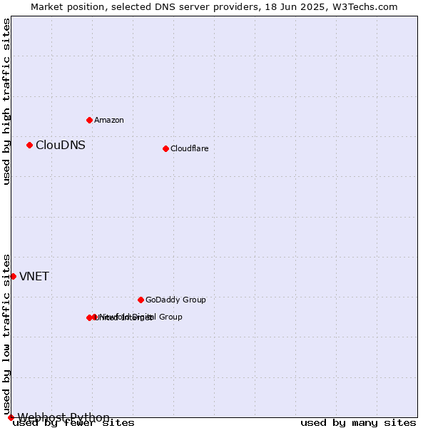 Market position of ClouDNS vs. VNET vs. Webhost Python