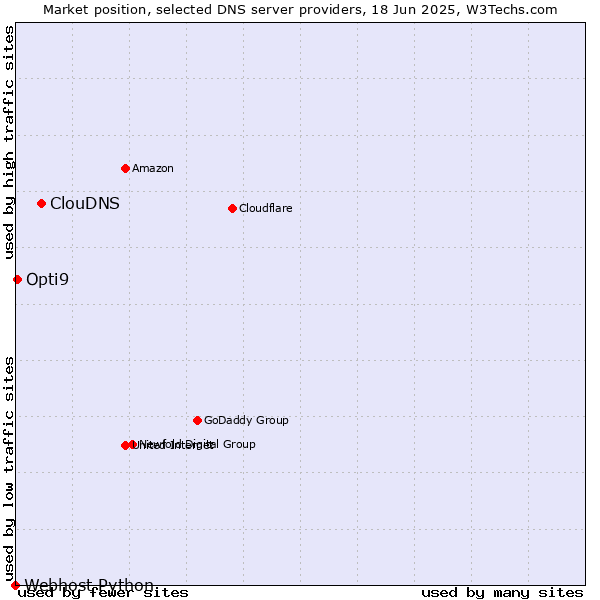 Market position of ClouDNS vs. Opti9 vs. Webhost Python