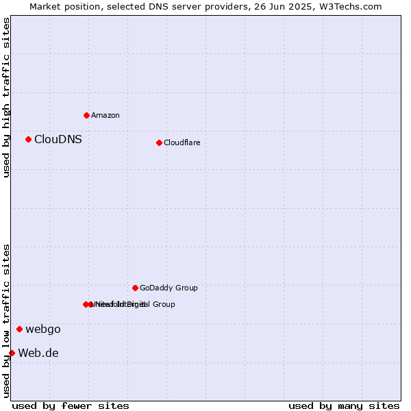 Market position of ClouDNS vs. webgo vs. Web.de
