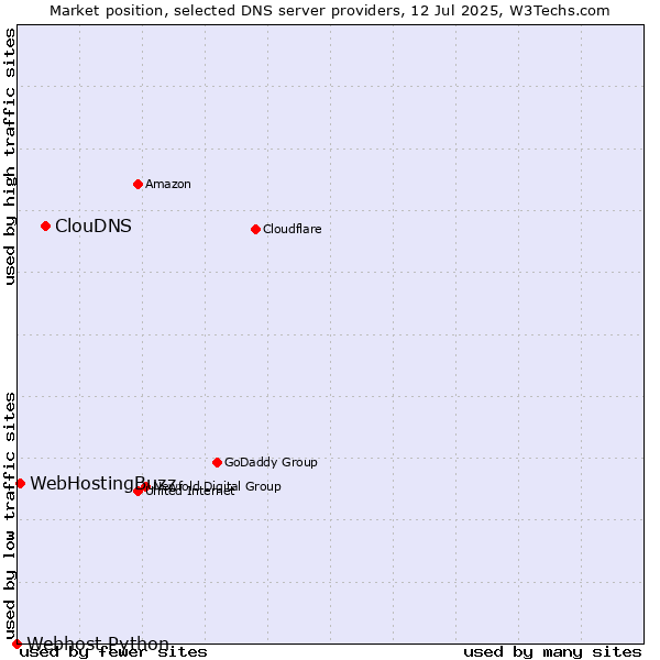 Market position of ClouDNS vs. WebHostingBuzz vs. Webhost Python