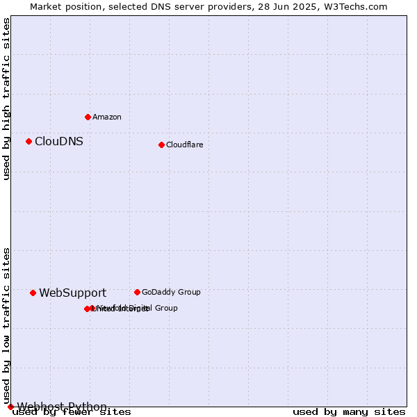 Market position of WebSupport vs. ClouDNS vs. Webhost Python