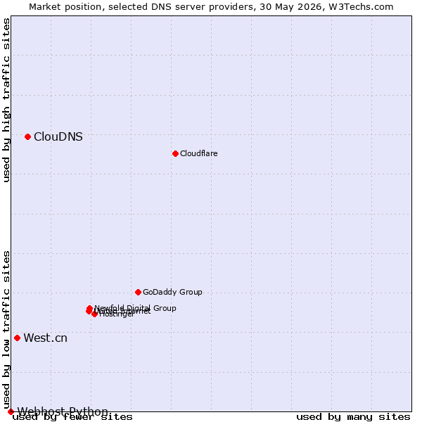 Market position of ClouDNS vs. West.cn vs. Webhost Python