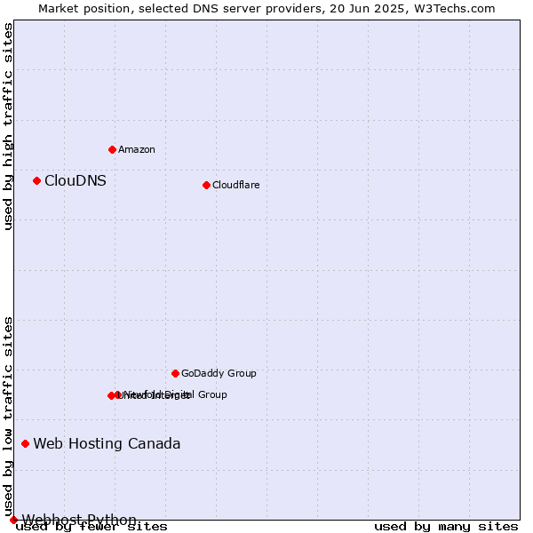 Market position of ClouDNS vs. Web Hosting Canada vs. Webhost Python